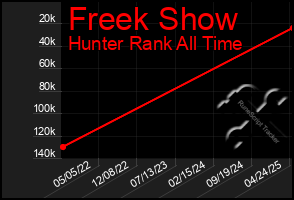 Total Graph of Freek Show