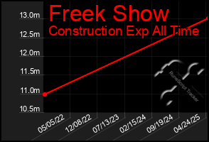 Total Graph of Freek Show