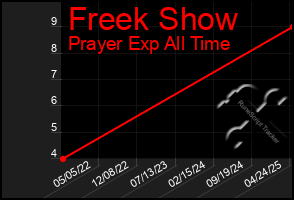 Total Graph of Freek Show