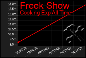 Total Graph of Freek Show