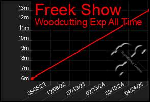 Total Graph of Freek Show