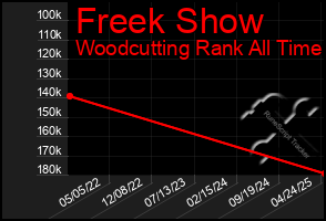 Total Graph of Freek Show
