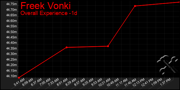 Last 24 Hours Graph of Freek Vonki