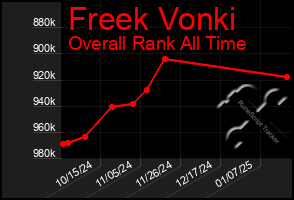 Total Graph of Freek Vonki