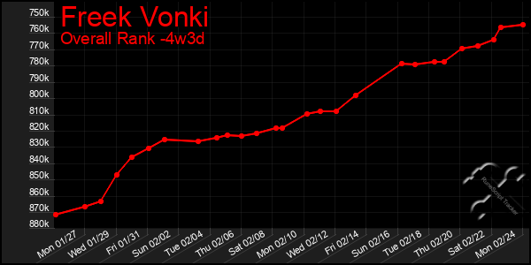 Last 31 Days Graph of Freek Vonki