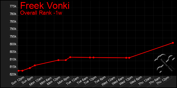 1 Week Graph of Freek Vonki