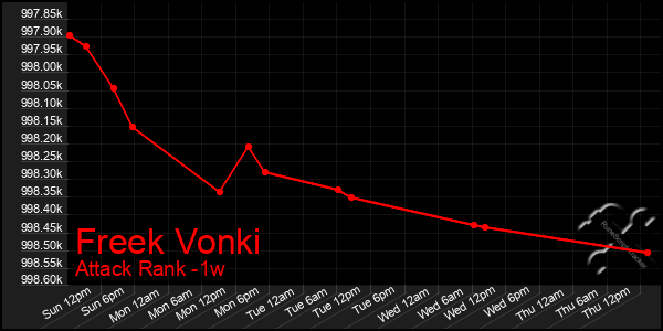 Last 7 Days Graph of Freek Vonki