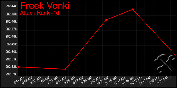 Last 24 Hours Graph of Freek Vonki