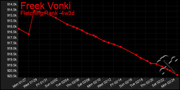 Last 31 Days Graph of Freek Vonki