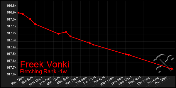 Last 7 Days Graph of Freek Vonki