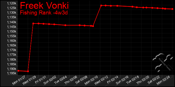 Last 31 Days Graph of Freek Vonki