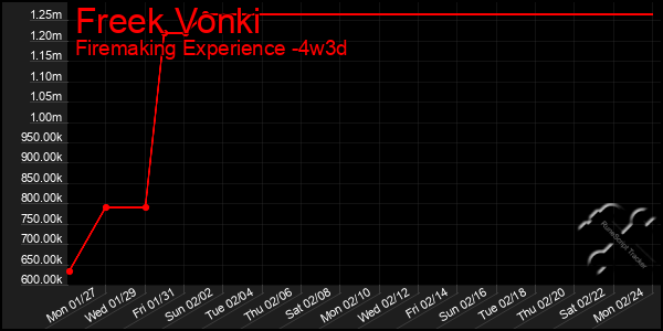 Last 31 Days Graph of Freek Vonki