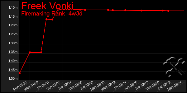 Last 31 Days Graph of Freek Vonki