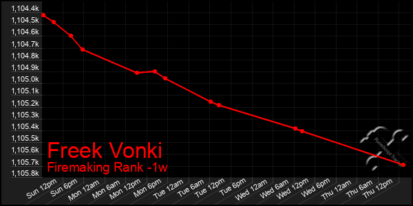 Last 7 Days Graph of Freek Vonki