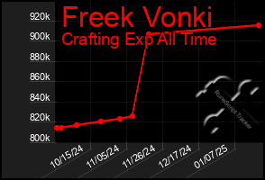 Total Graph of Freek Vonki