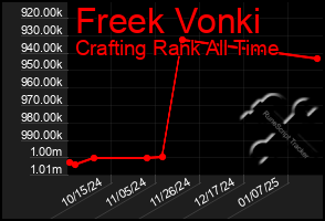 Total Graph of Freek Vonki