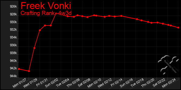 Last 31 Days Graph of Freek Vonki