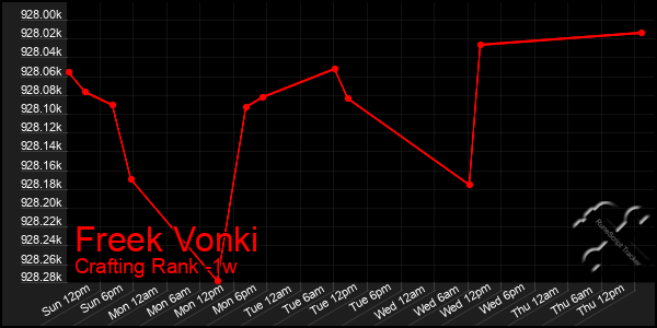 Last 7 Days Graph of Freek Vonki