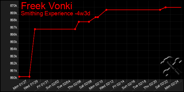 Last 31 Days Graph of Freek Vonki