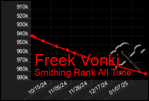 Total Graph of Freek Vonki