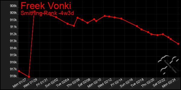 Last 31 Days Graph of Freek Vonki