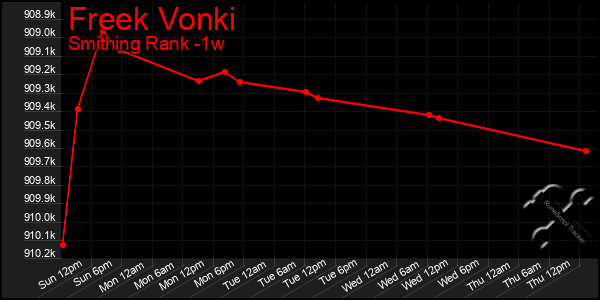 Last 7 Days Graph of Freek Vonki