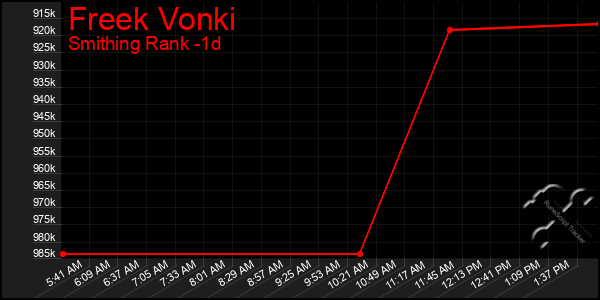 Last 24 Hours Graph of Freek Vonki