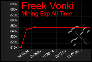 Total Graph of Freek Vonki