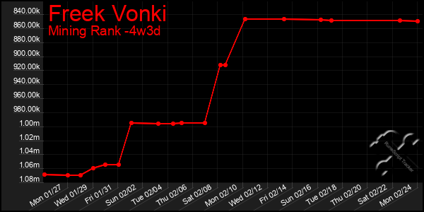 Last 31 Days Graph of Freek Vonki