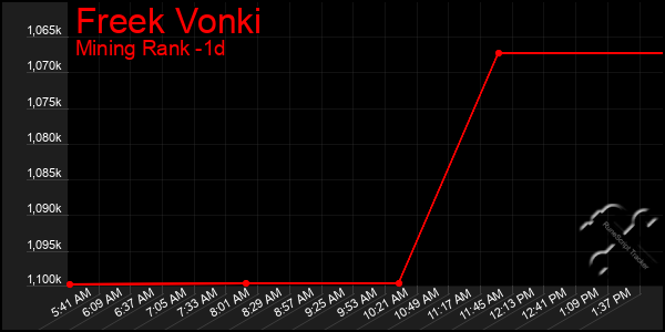 Last 24 Hours Graph of Freek Vonki