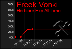 Total Graph of Freek Vonki