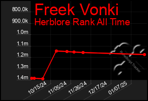 Total Graph of Freek Vonki