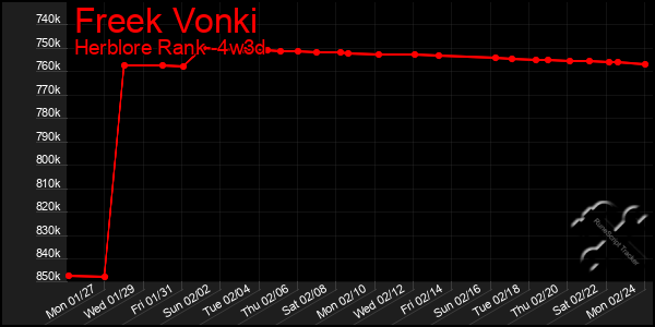 Last 31 Days Graph of Freek Vonki