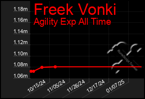 Total Graph of Freek Vonki