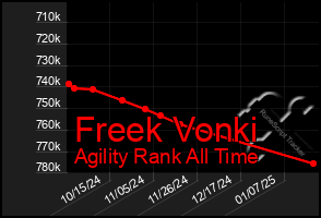 Total Graph of Freek Vonki