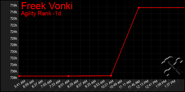 Last 24 Hours Graph of Freek Vonki