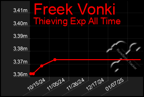 Total Graph of Freek Vonki