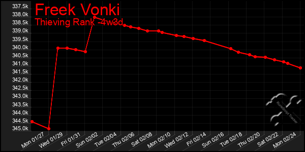 Last 31 Days Graph of Freek Vonki