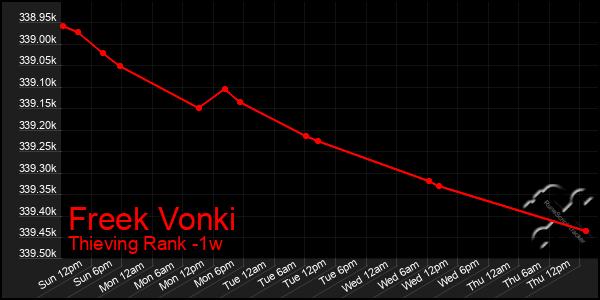 Last 7 Days Graph of Freek Vonki