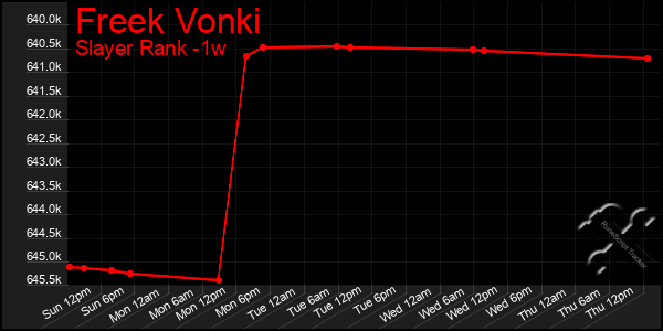 Last 7 Days Graph of Freek Vonki