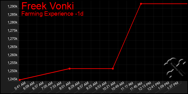 Last 24 Hours Graph of Freek Vonki