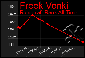 Total Graph of Freek Vonki