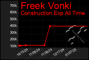 Total Graph of Freek Vonki