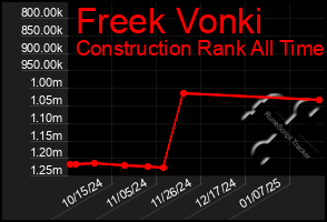 Total Graph of Freek Vonki