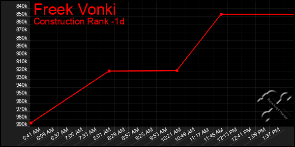 Last 24 Hours Graph of Freek Vonki