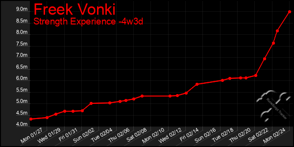 Last 31 Days Graph of Freek Vonki