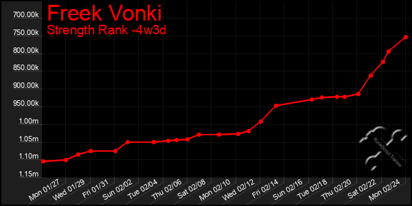 Last 31 Days Graph of Freek Vonki