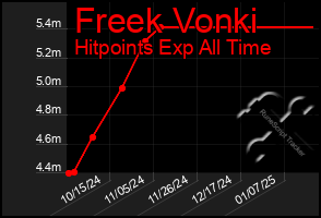 Total Graph of Freek Vonki