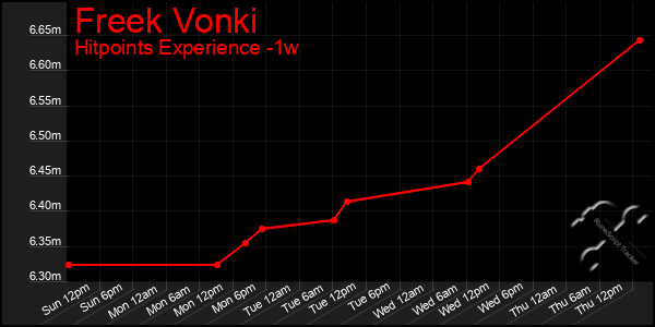 Last 7 Days Graph of Freek Vonki