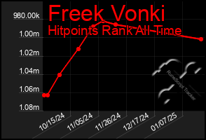 Total Graph of Freek Vonki